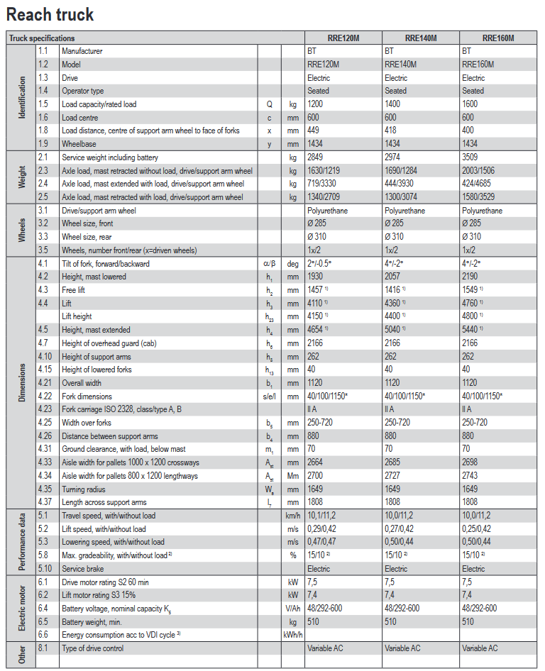 Screenshot 2022 01 06 at 17 42 35 bt reach truck n series rre120 160m pdf